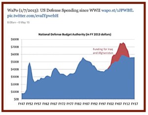 U.S. Defense Spending Since WWII.