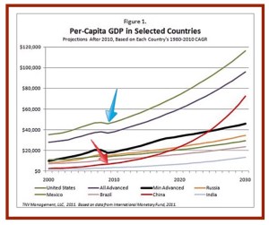 Per Capita GDP Growth: Free-Market vs State Capitalism (real through 2010, then projected)